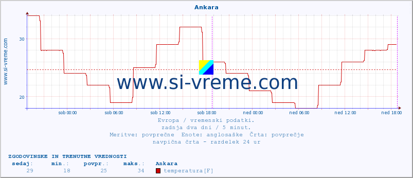 POVPREČJE :: Ankara :: temperatura | vlaga | hitrost vetra | sunki vetra | tlak | padavine | sneg :: zadnja dva dni / 5 minut.