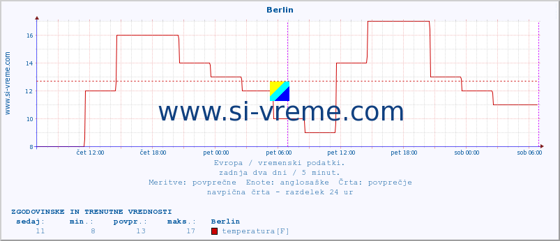 POVPREČJE :: Berlin :: temperatura | vlaga | hitrost vetra | sunki vetra | tlak | padavine | sneg :: zadnja dva dni / 5 minut.