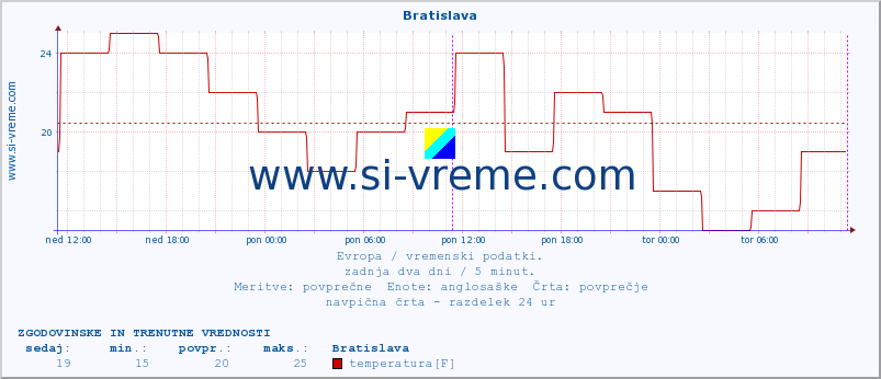 POVPREČJE :: Bratislava :: temperatura | vlaga | hitrost vetra | sunki vetra | tlak | padavine | sneg :: zadnja dva dni / 5 minut.