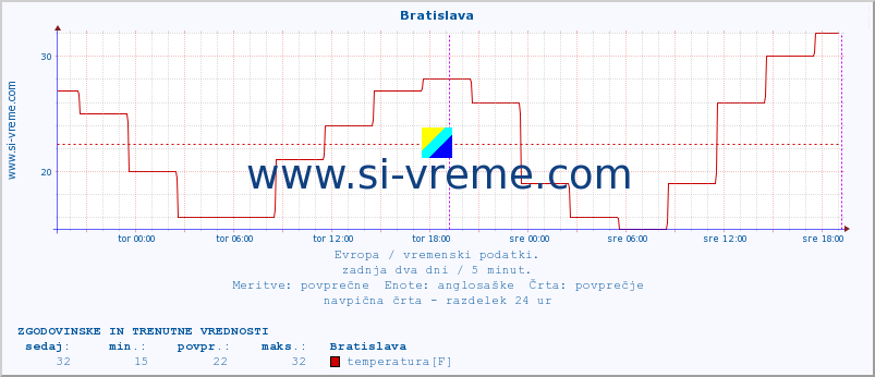 POVPREČJE :: Bratislava :: temperatura | vlaga | hitrost vetra | sunki vetra | tlak | padavine | sneg :: zadnja dva dni / 5 minut.