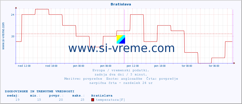 POVPREČJE :: Bratislava :: temperatura | vlaga | hitrost vetra | sunki vetra | tlak | padavine | sneg :: zadnja dva dni / 5 minut.