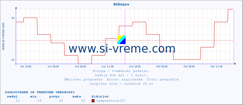 POVPREČJE :: Kišinjov :: temperatura | vlaga | hitrost vetra | sunki vetra | tlak | padavine | sneg :: zadnja dva dni / 5 minut.