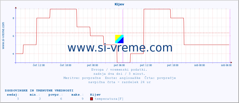 POVPREČJE :: Kijev :: temperatura | vlaga | hitrost vetra | sunki vetra | tlak | padavine | sneg :: zadnja dva dni / 5 minut.