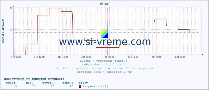 POVPREČJE :: Kijev :: temperatura | vlaga | hitrost vetra | sunki vetra | tlak | padavine | sneg :: zadnja dva dni / 5 minut.