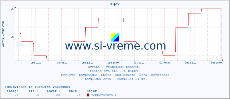 POVPREČJE :: Kijev :: temperatura | vlaga | hitrost vetra | sunki vetra | tlak | padavine | sneg :: zadnja dva dni / 5 minut.