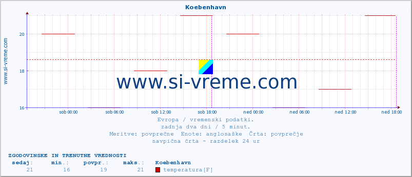 POVPREČJE :: Koebenhavn :: temperatura | vlaga | hitrost vetra | sunki vetra | tlak | padavine | sneg :: zadnja dva dni / 5 minut.