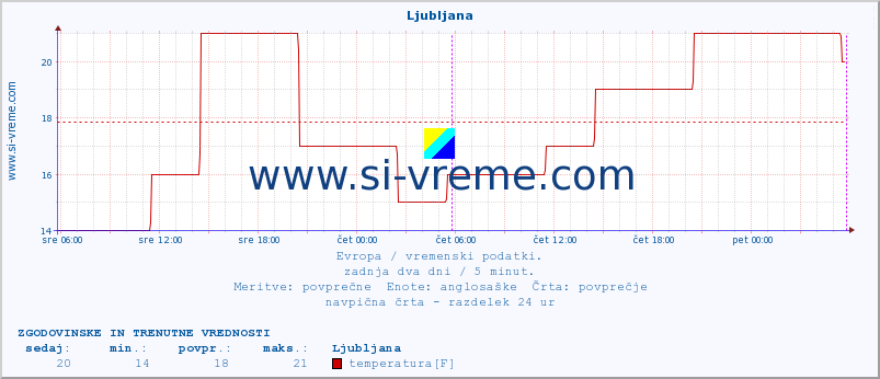 POVPREČJE :: Ljubljana :: temperatura | vlaga | hitrost vetra | sunki vetra | tlak | padavine | sneg :: zadnja dva dni / 5 minut.