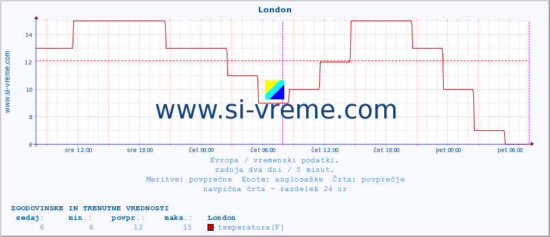 POVPREČJE :: London :: temperatura | vlaga | hitrost vetra | sunki vetra | tlak | padavine | sneg :: zadnja dva dni / 5 minut.