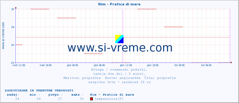 POVPREČJE :: Rim - Pratica di mare :: temperatura | vlaga | hitrost vetra | sunki vetra | tlak | padavine | sneg :: zadnja dva dni / 5 minut.