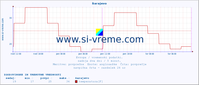 POVPREČJE :: Sarajevo :: temperatura | vlaga | hitrost vetra | sunki vetra | tlak | padavine | sneg :: zadnja dva dni / 5 minut.