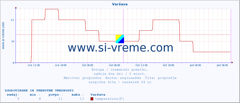 POVPREČJE :: Varšava :: temperatura | vlaga | hitrost vetra | sunki vetra | tlak | padavine | sneg :: zadnja dva dni / 5 minut.