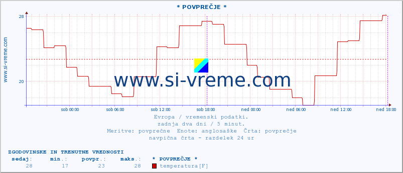 POVPREČJE :: * POVPREČJE * :: temperatura | vlaga | hitrost vetra | sunki vetra | tlak | padavine | sneg :: zadnja dva dni / 5 minut.