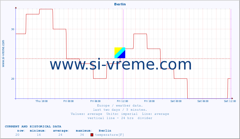  :: Berlin :: temperature | humidity | wind speed | wind gust | air pressure | precipitation | snow height :: last two days / 5 minutes.