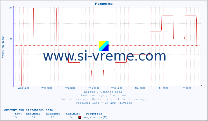  :: Podgorica :: temperature | humidity | wind speed | wind gust | air pressure | precipitation | snow height :: last two days / 5 minutes.