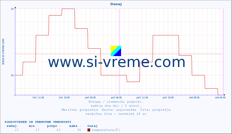 POVPREČJE :: Dunaj :: temperatura | vlaga | hitrost vetra | sunki vetra | tlak | padavine | sneg :: zadnja dva dni / 5 minut.