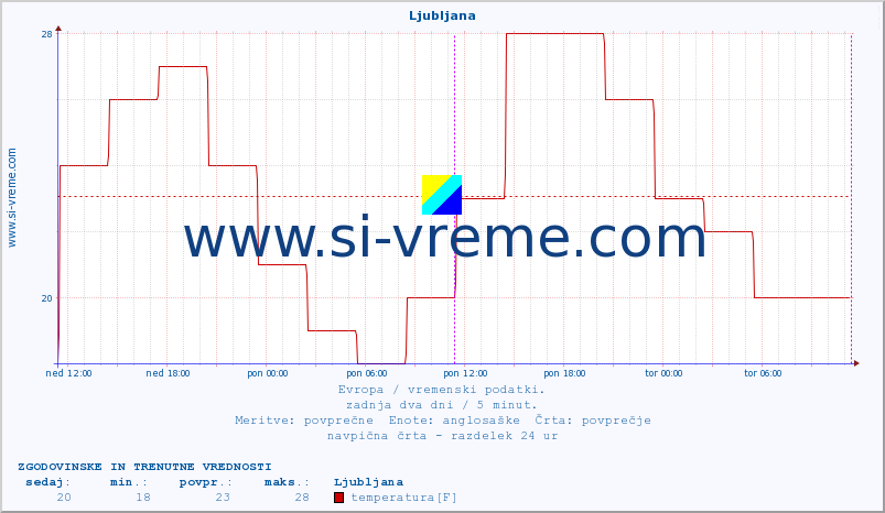 POVPREČJE :: Ljubljana :: temperatura | vlaga | hitrost vetra | sunki vetra | tlak | padavine | sneg :: zadnja dva dni / 5 minut.