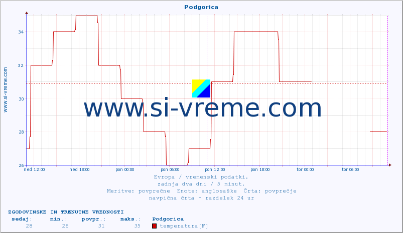 POVPREČJE :: Podgorica :: temperatura | vlaga | hitrost vetra | sunki vetra | tlak | padavine | sneg :: zadnja dva dni / 5 minut.