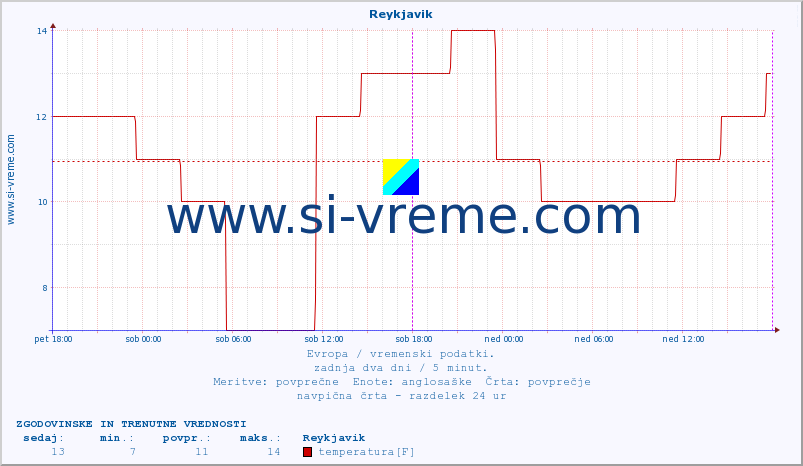 POVPREČJE :: Reykjavik :: temperatura | vlaga | hitrost vetra | sunki vetra | tlak | padavine | sneg :: zadnja dva dni / 5 minut.