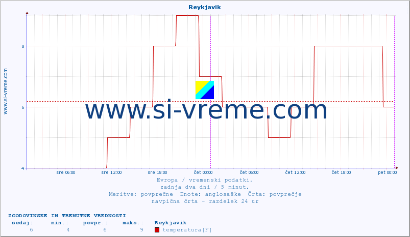 POVPREČJE :: Reykjavik :: temperatura | vlaga | hitrost vetra | sunki vetra | tlak | padavine | sneg :: zadnja dva dni / 5 minut.