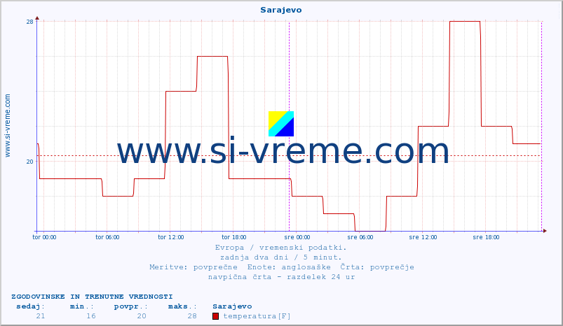 POVPREČJE :: Sarajevo :: temperatura | vlaga | hitrost vetra | sunki vetra | tlak | padavine | sneg :: zadnja dva dni / 5 minut.