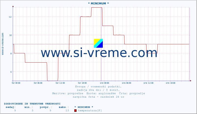 POVPREČJE :: * MINIMUM * :: temperatura | vlaga | hitrost vetra | sunki vetra | tlak | padavine | sneg :: zadnja dva dni / 5 minut.