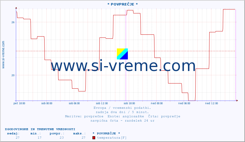 POVPREČJE :: * POVPREČJE * :: temperatura | vlaga | hitrost vetra | sunki vetra | tlak | padavine | sneg :: zadnja dva dni / 5 minut.