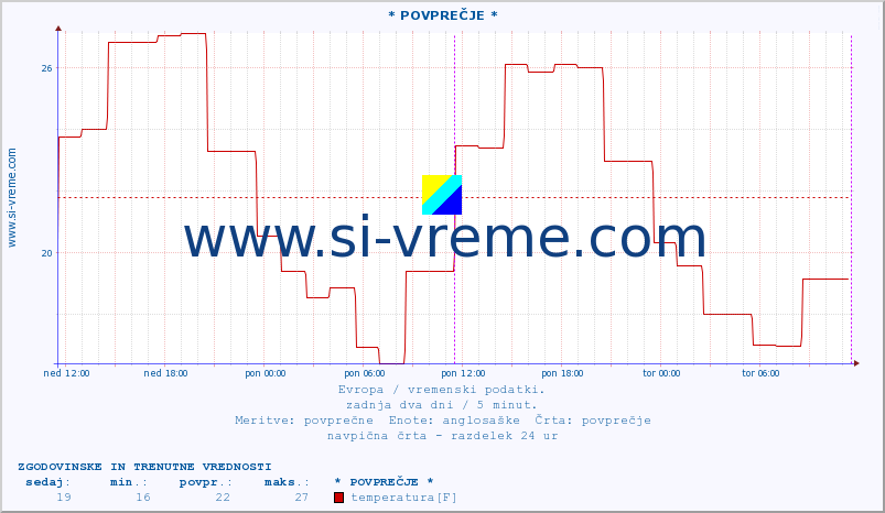 POVPREČJE :: * POVPREČJE * :: temperatura | vlaga | hitrost vetra | sunki vetra | tlak | padavine | sneg :: zadnja dva dni / 5 minut.