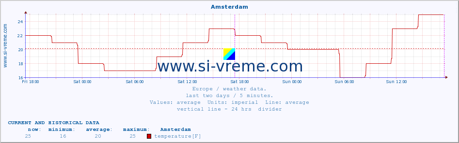  :: Amsterdam :: temperature | humidity | wind speed | wind gust | air pressure | precipitation | snow height :: last two days / 5 minutes.