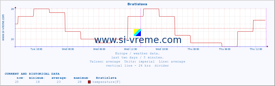  :: Bratislava :: temperature | humidity | wind speed | wind gust | air pressure | precipitation | snow height :: last two days / 5 minutes.