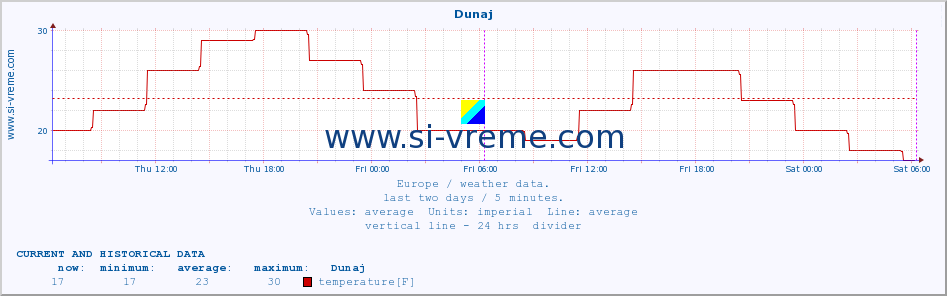  :: Dunaj :: temperature | humidity | wind speed | wind gust | air pressure | precipitation | snow height :: last two days / 5 minutes.