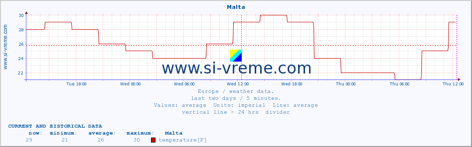  :: Malta :: temperature | humidity | wind speed | wind gust | air pressure | precipitation | snow height :: last two days / 5 minutes.