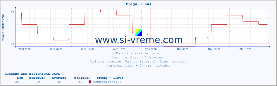  :: Praga - Libuš :: temperature | humidity | wind speed | wind gust | air pressure | precipitation | snow height :: last two days / 5 minutes.
