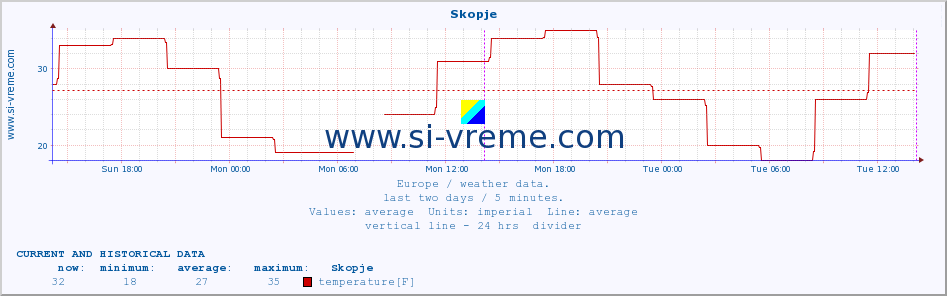  :: Skopje :: temperature | humidity | wind speed | wind gust | air pressure | precipitation | snow height :: last two days / 5 minutes.