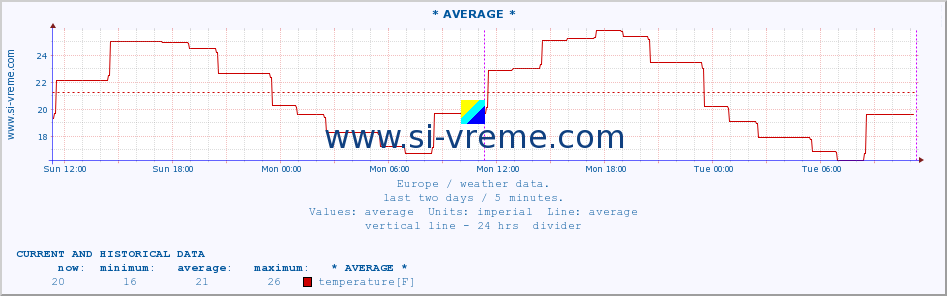  :: * AVERAGE * :: temperature | humidity | wind speed | wind gust | air pressure | precipitation | snow height :: last two days / 5 minutes.