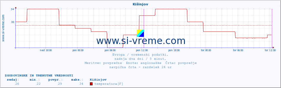 POVPREČJE :: Kišinjov :: temperatura | vlaga | hitrost vetra | sunki vetra | tlak | padavine | sneg :: zadnja dva dni / 5 minut.