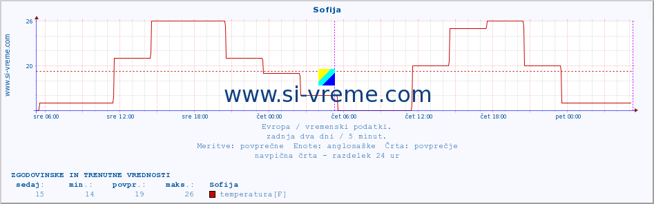 POVPREČJE :: Sofija :: temperatura | vlaga | hitrost vetra | sunki vetra | tlak | padavine | sneg :: zadnja dva dni / 5 minut.