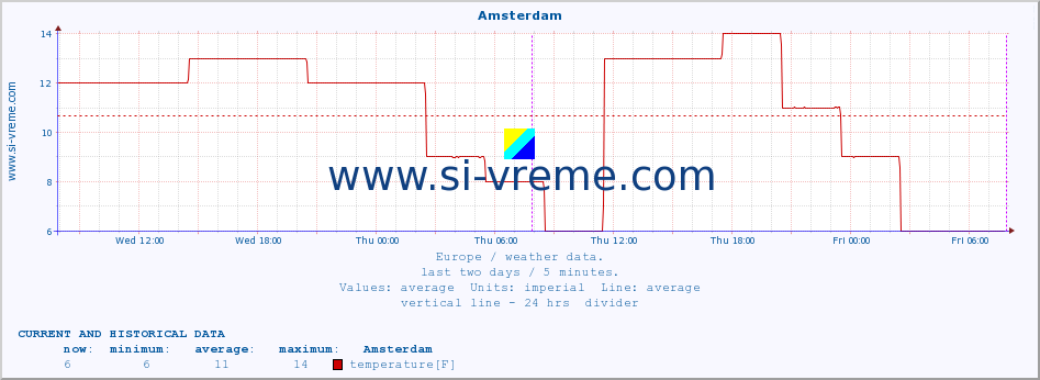  :: Amsterdam :: temperature | humidity | wind speed | wind gust | air pressure | precipitation | snow height :: last two days / 5 minutes.