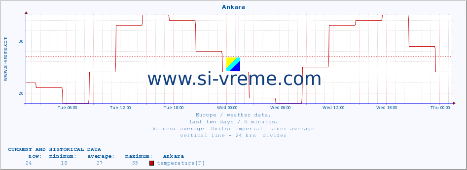  :: Ankara :: temperature | humidity | wind speed | wind gust | air pressure | precipitation | snow height :: last two days / 5 minutes.