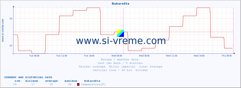  :: Bukarešta :: temperature | humidity | wind speed | wind gust | air pressure | precipitation | snow height :: last two days / 5 minutes.