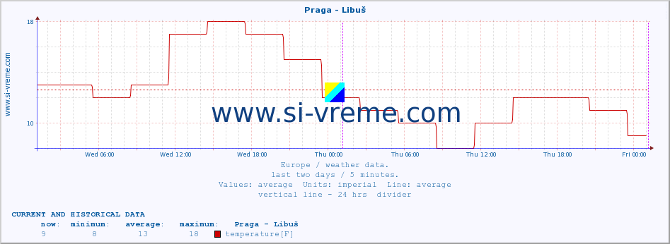  :: Praga - Libuš :: temperature | humidity | wind speed | wind gust | air pressure | precipitation | snow height :: last two days / 5 minutes.