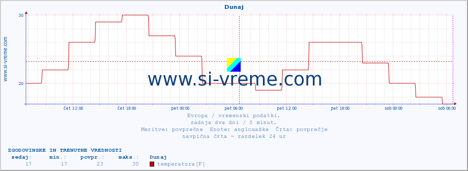 POVPREČJE :: Helsinki :: temperatura | vlaga | hitrost vetra | sunki vetra | tlak | padavine | sneg :: zadnja dva dni / 5 minut.