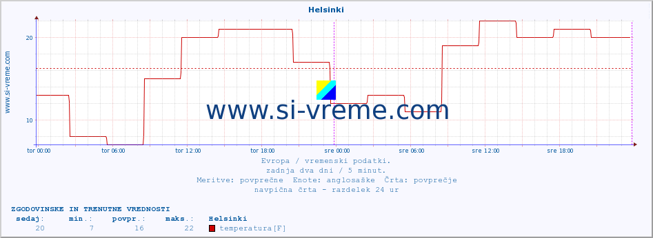 POVPREČJE :: Helsinki :: temperatura | vlaga | hitrost vetra | sunki vetra | tlak | padavine | sneg :: zadnja dva dni / 5 minut.