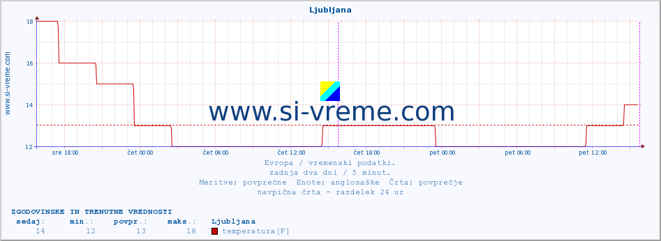 POVPREČJE :: Ljubljana :: temperatura | vlaga | hitrost vetra | sunki vetra | tlak | padavine | sneg :: zadnja dva dni / 5 minut.