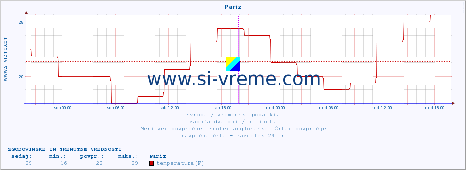 POVPREČJE :: Pariz :: temperatura | vlaga | hitrost vetra | sunki vetra | tlak | padavine | sneg :: zadnja dva dni / 5 minut.