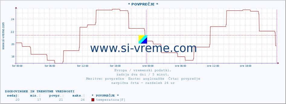 POVPREČJE :: * POVPREČJE * :: temperatura | vlaga | hitrost vetra | sunki vetra | tlak | padavine | sneg :: zadnja dva dni / 5 minut.