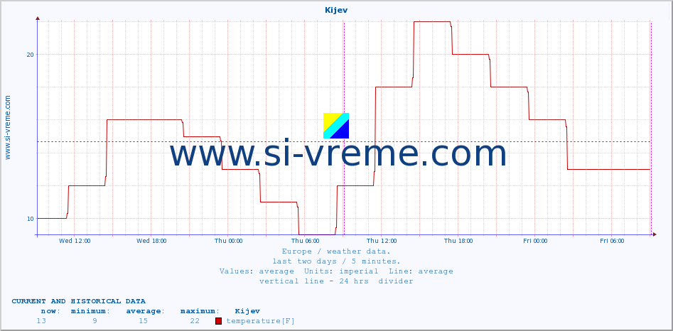  :: Kijev :: temperature | humidity | wind speed | wind gust | air pressure | precipitation | snow height :: last two days / 5 minutes.