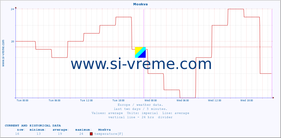  :: Moskva :: temperature | humidity | wind speed | wind gust | air pressure | precipitation | snow height :: last two days / 5 minutes.