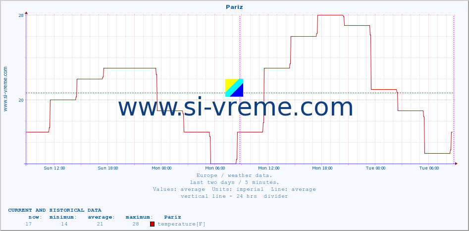  :: Pariz :: temperature | humidity | wind speed | wind gust | air pressure | precipitation | snow height :: last two days / 5 minutes.