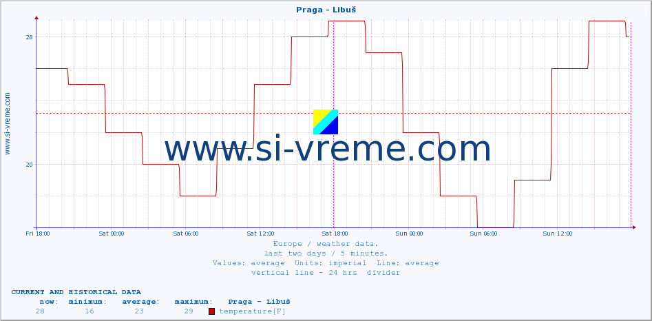  :: Praga - Libuš :: temperature | humidity | wind speed | wind gust | air pressure | precipitation | snow height :: last two days / 5 minutes.