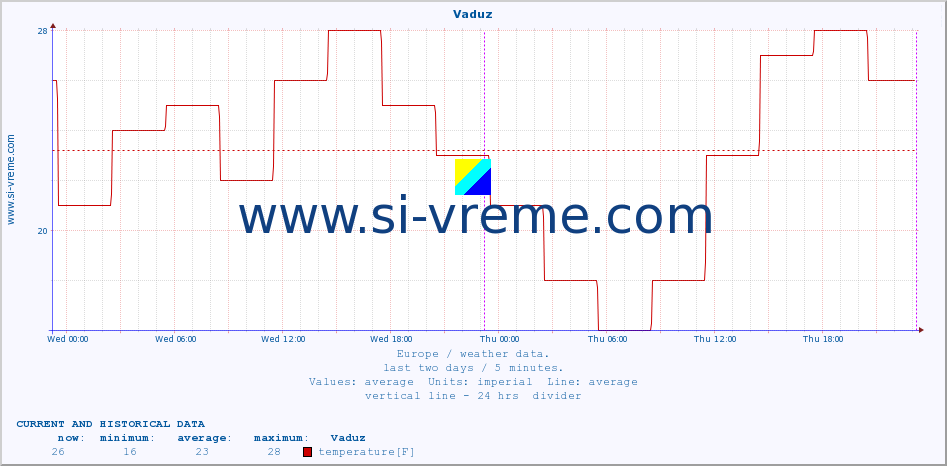  :: Vaduz :: temperature | humidity | wind speed | wind gust | air pressure | precipitation | snow height :: last two days / 5 minutes.